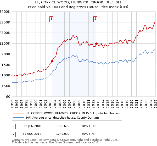 11, COPPICE WOOD, HUNWICK, CROOK, DL15 0LL: Price paid vs HM Land Registry's House Price Index