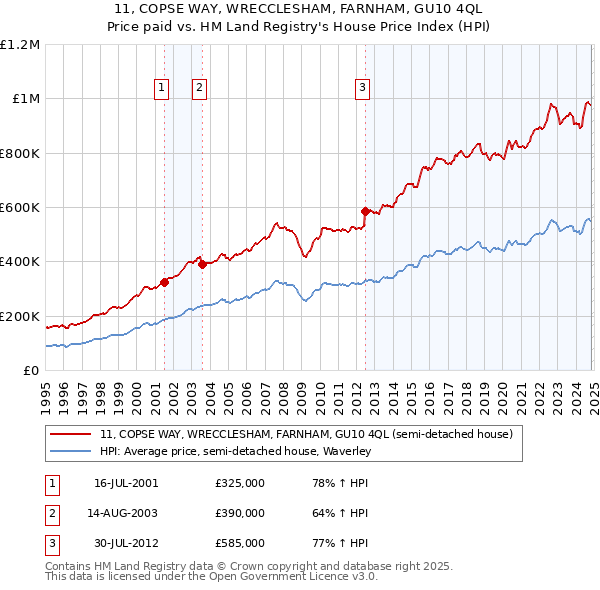 11, COPSE WAY, WRECCLESHAM, FARNHAM, GU10 4QL: Price paid vs HM Land Registry's House Price Index