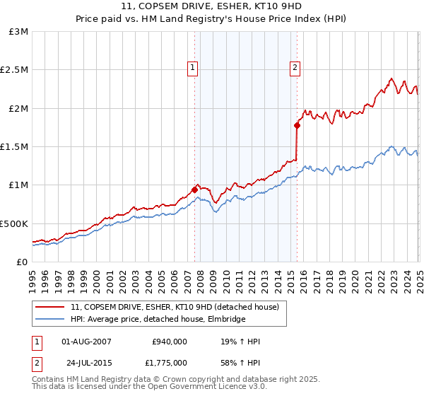 11, COPSEM DRIVE, ESHER, KT10 9HD: Price paid vs HM Land Registry's House Price Index