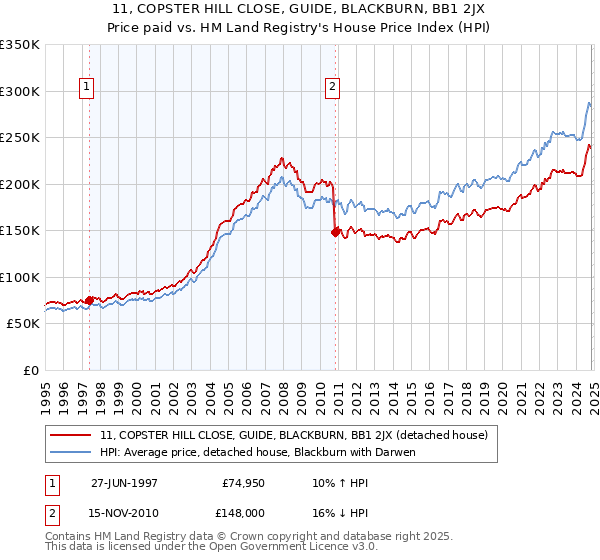 11, COPSTER HILL CLOSE, GUIDE, BLACKBURN, BB1 2JX: Price paid vs HM Land Registry's House Price Index