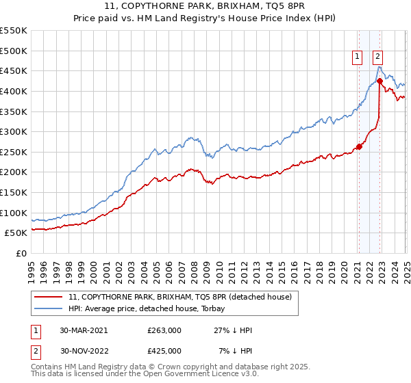 11, COPYTHORNE PARK, BRIXHAM, TQ5 8PR: Price paid vs HM Land Registry's House Price Index