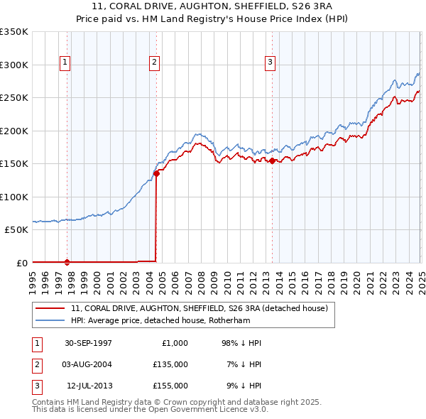 11, CORAL DRIVE, AUGHTON, SHEFFIELD, S26 3RA: Price paid vs HM Land Registry's House Price Index