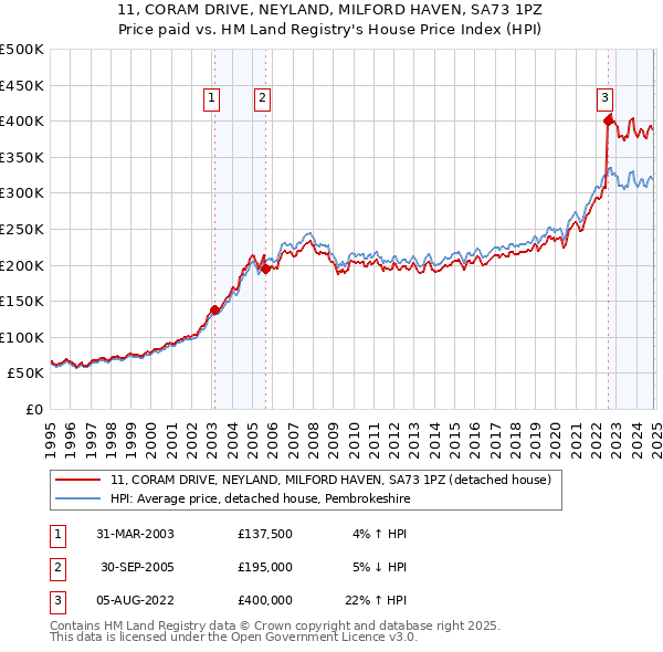 11, CORAM DRIVE, NEYLAND, MILFORD HAVEN, SA73 1PZ: Price paid vs HM Land Registry's House Price Index