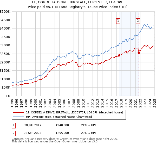 11, CORDELIA DRIVE, BIRSTALL, LEICESTER, LE4 3PH: Price paid vs HM Land Registry's House Price Index