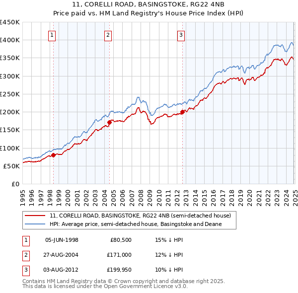 11, CORELLI ROAD, BASINGSTOKE, RG22 4NB: Price paid vs HM Land Registry's House Price Index