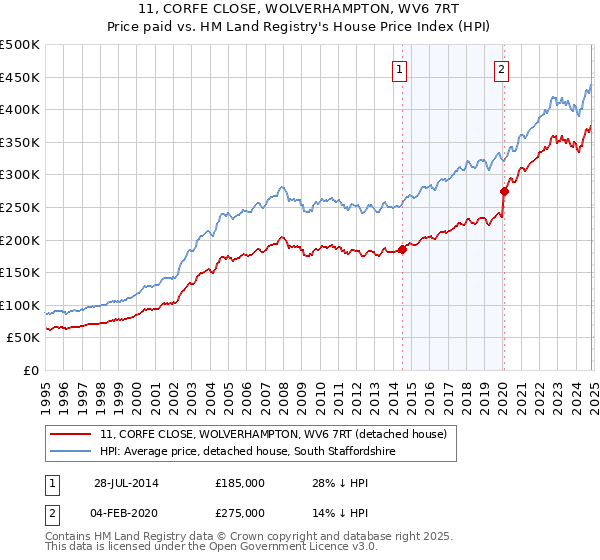 11, CORFE CLOSE, WOLVERHAMPTON, WV6 7RT: Price paid vs HM Land Registry's House Price Index