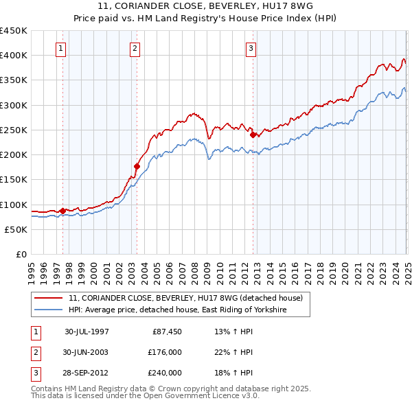 11, CORIANDER CLOSE, BEVERLEY, HU17 8WG: Price paid vs HM Land Registry's House Price Index