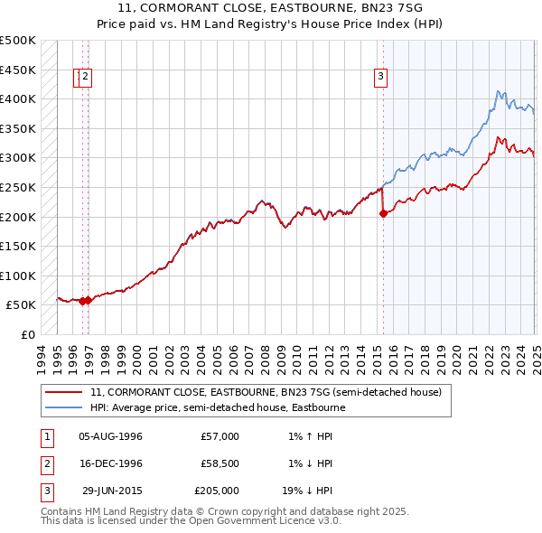 11, CORMORANT CLOSE, EASTBOURNE, BN23 7SG: Price paid vs HM Land Registry's House Price Index