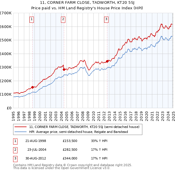 11, CORNER FARM CLOSE, TADWORTH, KT20 5SJ: Price paid vs HM Land Registry's House Price Index