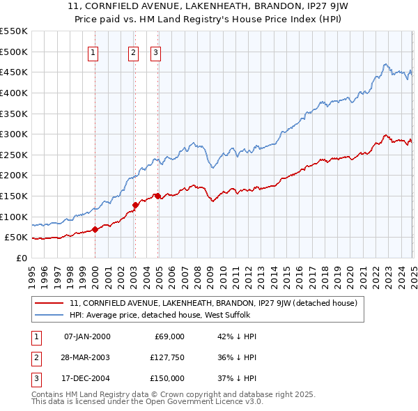 11, CORNFIELD AVENUE, LAKENHEATH, BRANDON, IP27 9JW: Price paid vs HM Land Registry's House Price Index