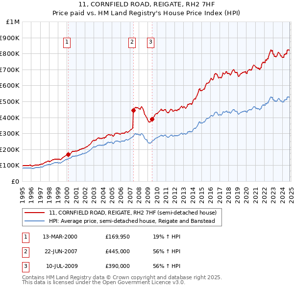 11, CORNFIELD ROAD, REIGATE, RH2 7HF: Price paid vs HM Land Registry's House Price Index