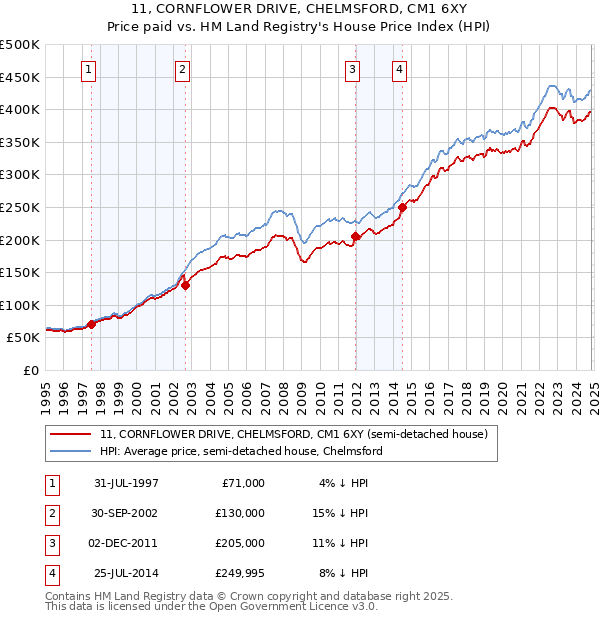 11, CORNFLOWER DRIVE, CHELMSFORD, CM1 6XY: Price paid vs HM Land Registry's House Price Index