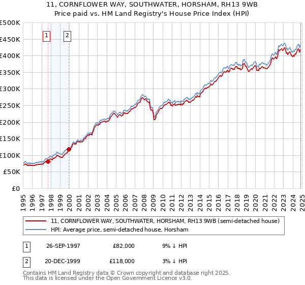 11, CORNFLOWER WAY, SOUTHWATER, HORSHAM, RH13 9WB: Price paid vs HM Land Registry's House Price Index