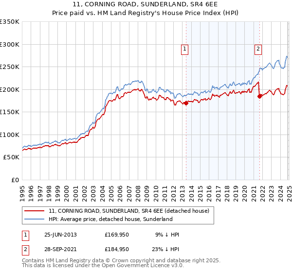 11, CORNING ROAD, SUNDERLAND, SR4 6EE: Price paid vs HM Land Registry's House Price Index