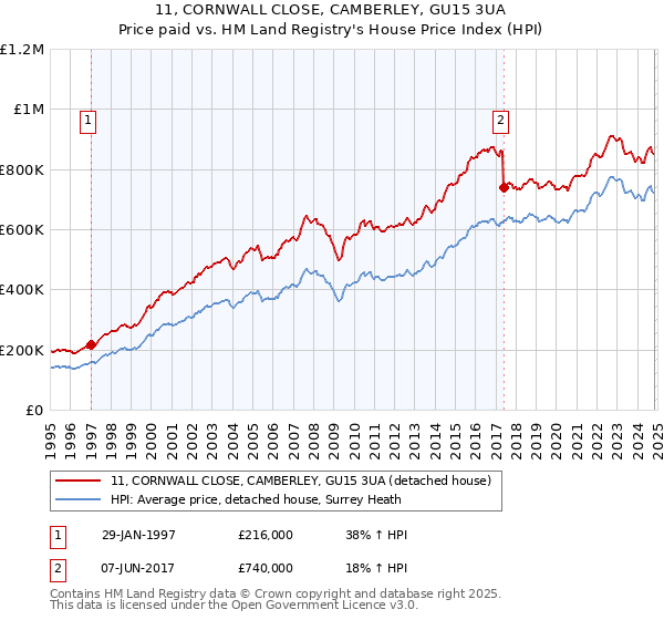 11, CORNWALL CLOSE, CAMBERLEY, GU15 3UA: Price paid vs HM Land Registry's House Price Index