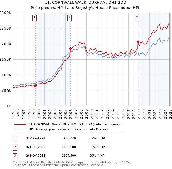 11, CORNWALL WALK, DURHAM, DH1 2DD: Price paid vs HM Land Registry's House Price Index