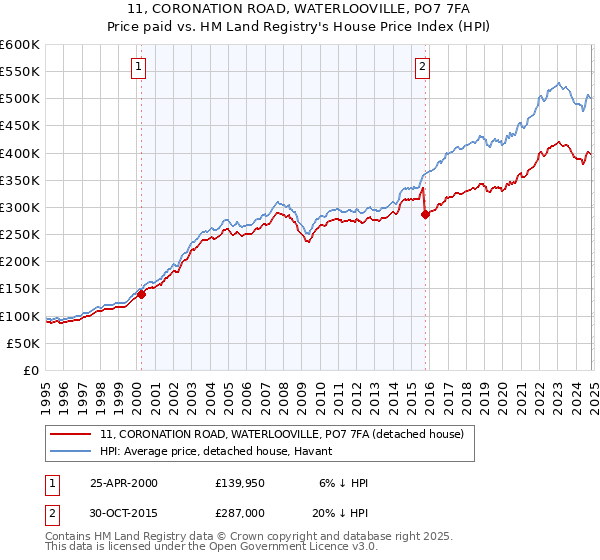 11, CORONATION ROAD, WATERLOOVILLE, PO7 7FA: Price paid vs HM Land Registry's House Price Index