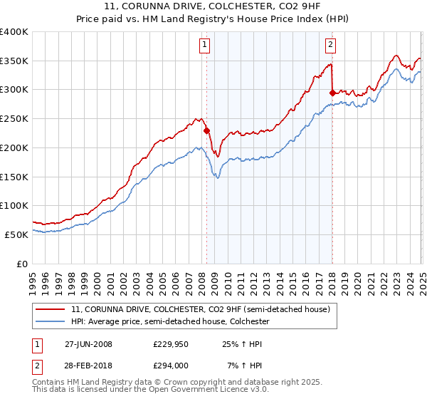 11, CORUNNA DRIVE, COLCHESTER, CO2 9HF: Price paid vs HM Land Registry's House Price Index