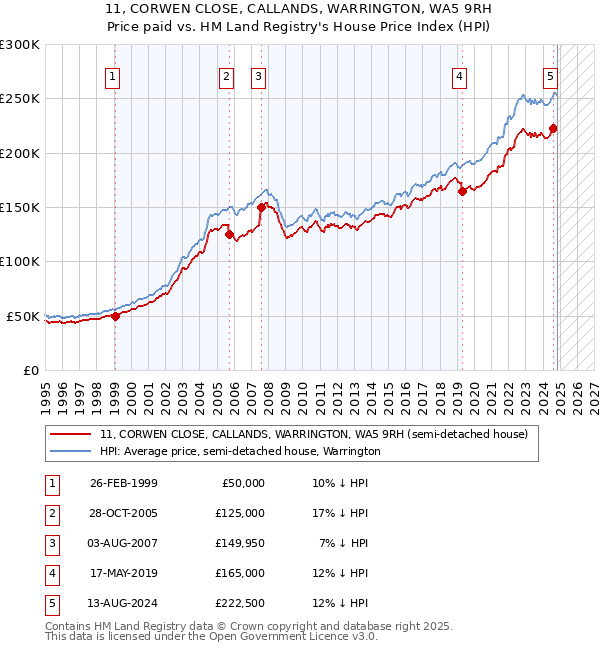 11, CORWEN CLOSE, CALLANDS, WARRINGTON, WA5 9RH: Price paid vs HM Land Registry's House Price Index