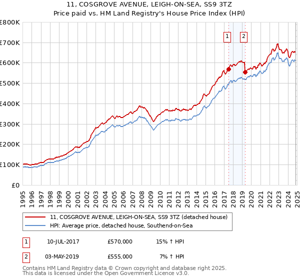 11, COSGROVE AVENUE, LEIGH-ON-SEA, SS9 3TZ: Price paid vs HM Land Registry's House Price Index