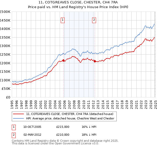 11, COTGREAVES CLOSE, CHESTER, CH4 7RA: Price paid vs HM Land Registry's House Price Index