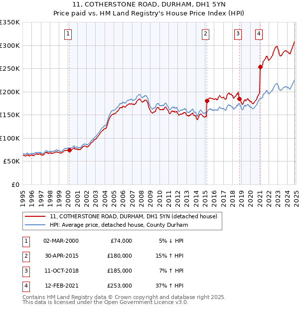 11, COTHERSTONE ROAD, DURHAM, DH1 5YN: Price paid vs HM Land Registry's House Price Index