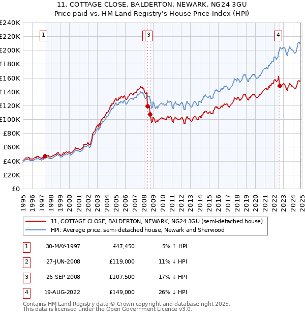 11, COTTAGE CLOSE, BALDERTON, NEWARK, NG24 3GU: Price paid vs HM Land Registry's House Price Index