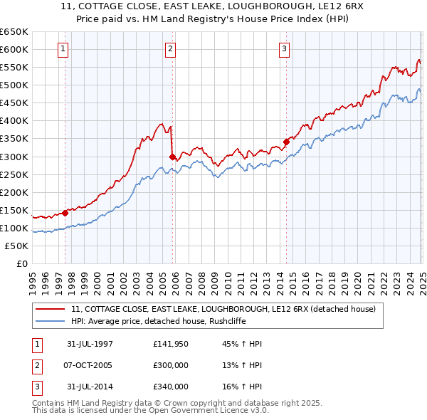 11, COTTAGE CLOSE, EAST LEAKE, LOUGHBOROUGH, LE12 6RX: Price paid vs HM Land Registry's House Price Index