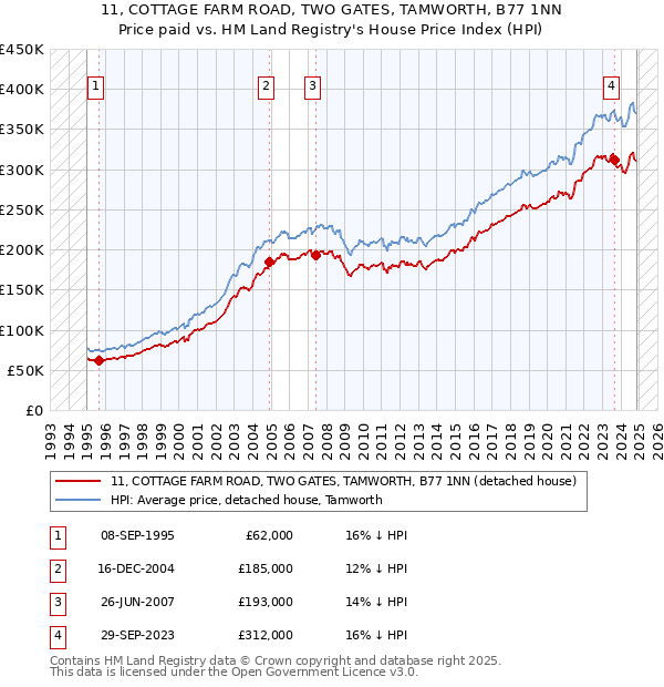 11, COTTAGE FARM ROAD, TWO GATES, TAMWORTH, B77 1NN: Price paid vs HM Land Registry's House Price Index