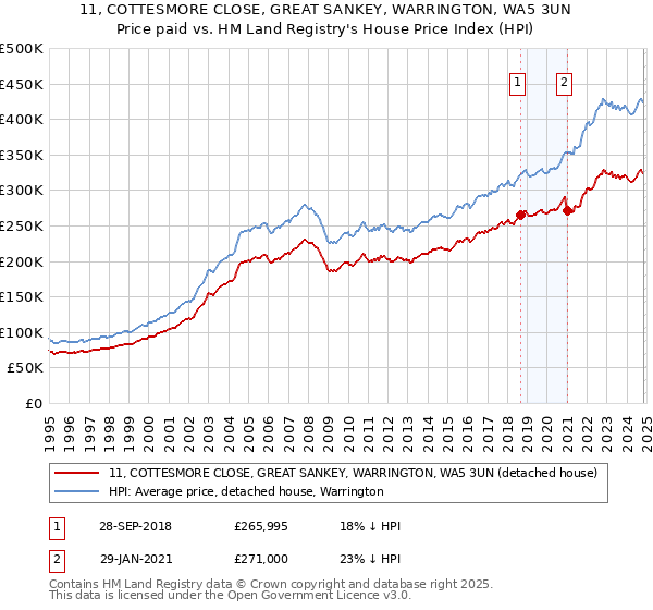 11, COTTESMORE CLOSE, GREAT SANKEY, WARRINGTON, WA5 3UN: Price paid vs HM Land Registry's House Price Index