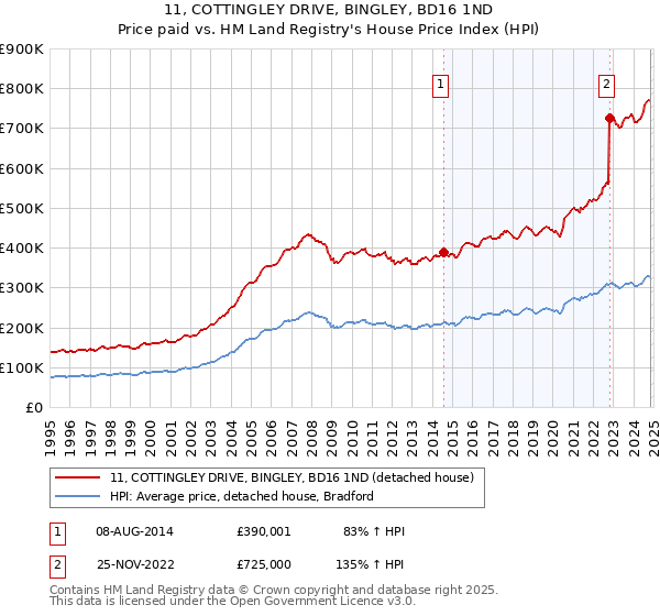 11, COTTINGLEY DRIVE, BINGLEY, BD16 1ND: Price paid vs HM Land Registry's House Price Index