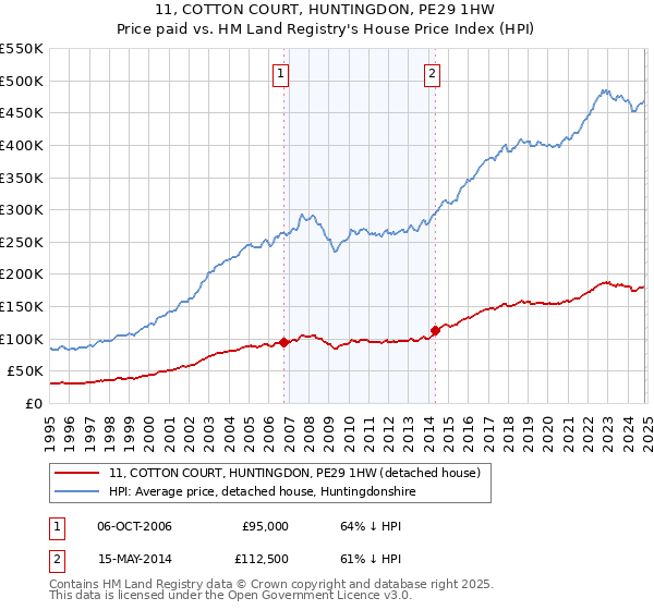 11, COTTON COURT, HUNTINGDON, PE29 1HW: Price paid vs HM Land Registry's House Price Index