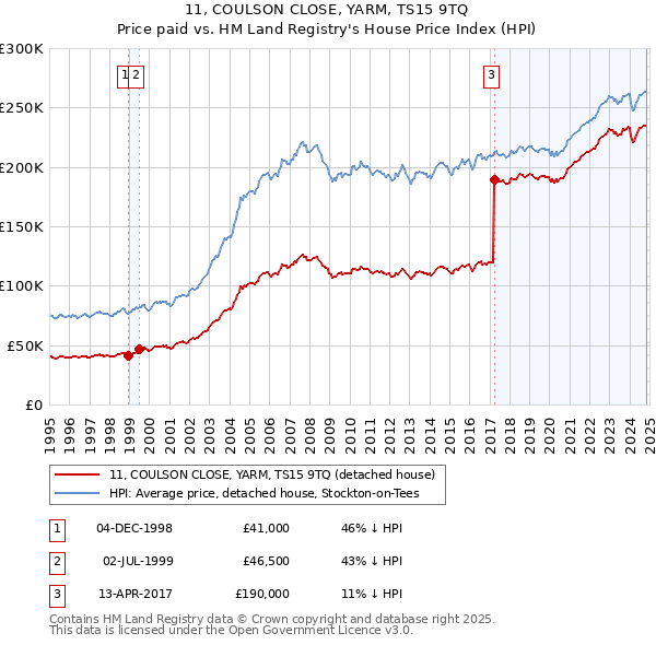 11, COULSON CLOSE, YARM, TS15 9TQ: Price paid vs HM Land Registry's House Price Index