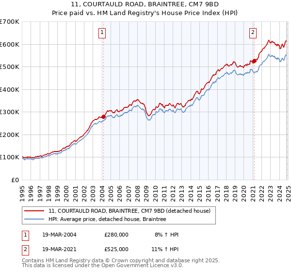 11, COURTAULD ROAD, BRAINTREE, CM7 9BD: Price paid vs HM Land Registry's House Price Index