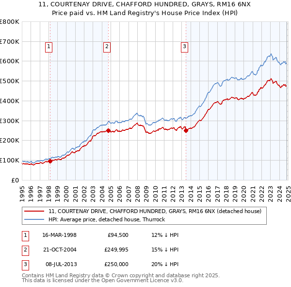 11, COURTENAY DRIVE, CHAFFORD HUNDRED, GRAYS, RM16 6NX: Price paid vs HM Land Registry's House Price Index