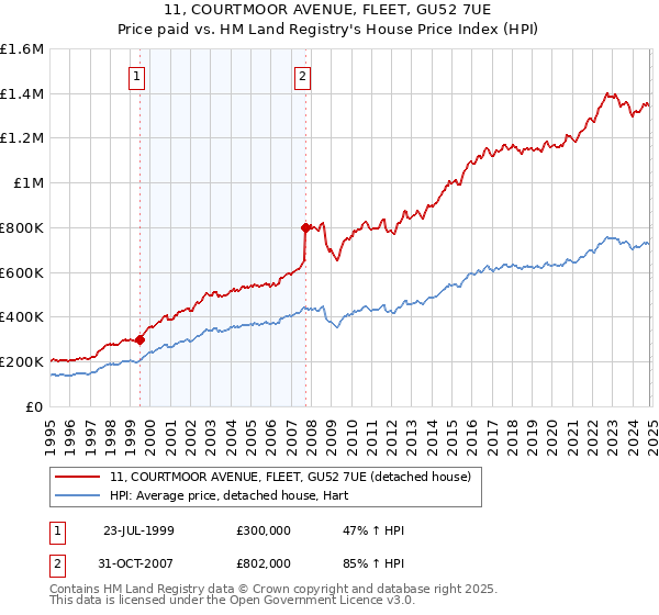 11, COURTMOOR AVENUE, FLEET, GU52 7UE: Price paid vs HM Land Registry's House Price Index