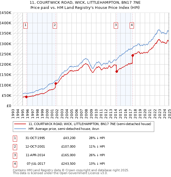 11, COURTWICK ROAD, WICK, LITTLEHAMPTON, BN17 7NE: Price paid vs HM Land Registry's House Price Index