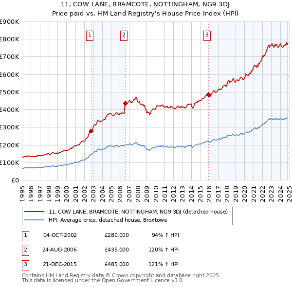 11, COW LANE, BRAMCOTE, NOTTINGHAM, NG9 3DJ: Price paid vs HM Land Registry's House Price Index