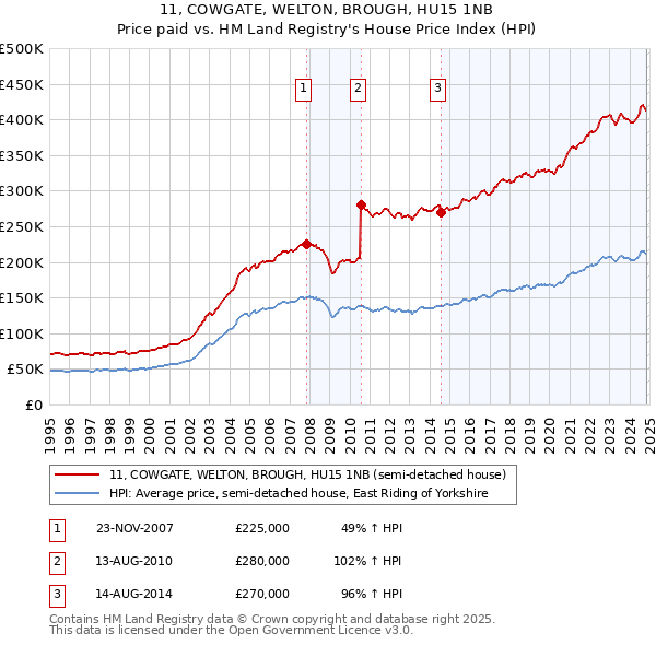 11, COWGATE, WELTON, BROUGH, HU15 1NB: Price paid vs HM Land Registry's House Price Index