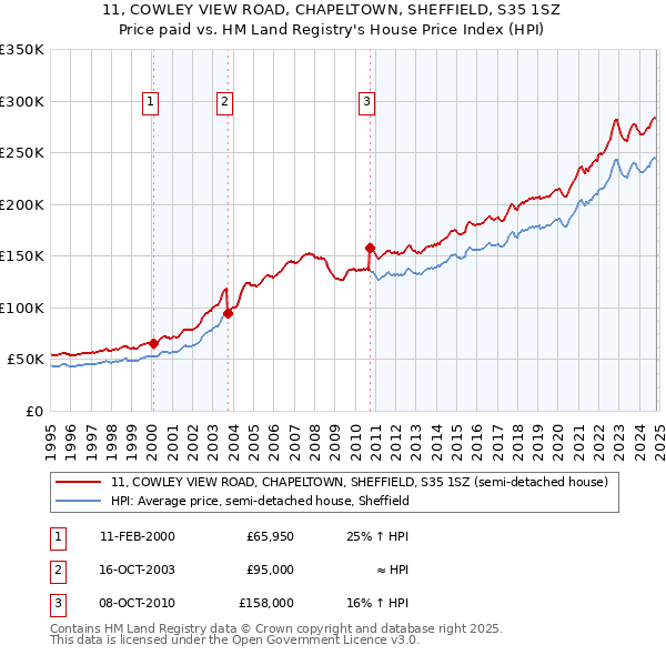 11, COWLEY VIEW ROAD, CHAPELTOWN, SHEFFIELD, S35 1SZ: Price paid vs HM Land Registry's House Price Index