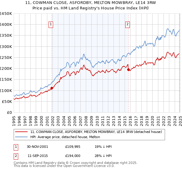 11, COWMAN CLOSE, ASFORDBY, MELTON MOWBRAY, LE14 3RW: Price paid vs HM Land Registry's House Price Index