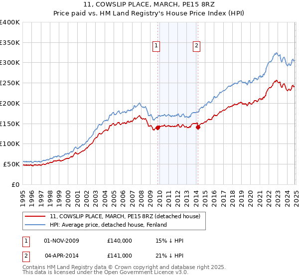 11, COWSLIP PLACE, MARCH, PE15 8RZ: Price paid vs HM Land Registry's House Price Index