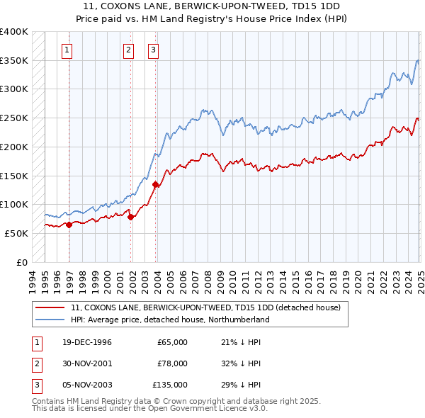 11, COXONS LANE, BERWICK-UPON-TWEED, TD15 1DD: Price paid vs HM Land Registry's House Price Index