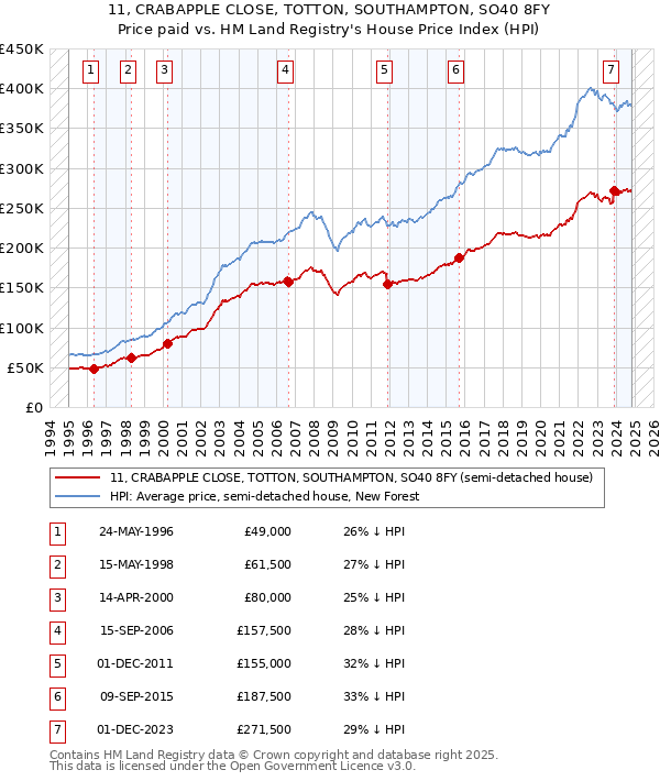 11, CRABAPPLE CLOSE, TOTTON, SOUTHAMPTON, SO40 8FY: Price paid vs HM Land Registry's House Price Index