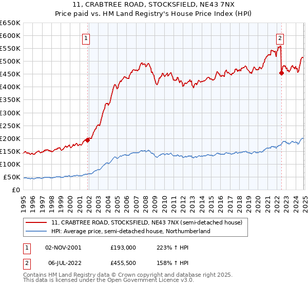 11, CRABTREE ROAD, STOCKSFIELD, NE43 7NX: Price paid vs HM Land Registry's House Price Index