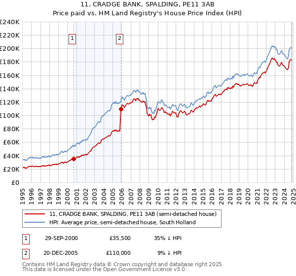 11, CRADGE BANK, SPALDING, PE11 3AB: Price paid vs HM Land Registry's House Price Index