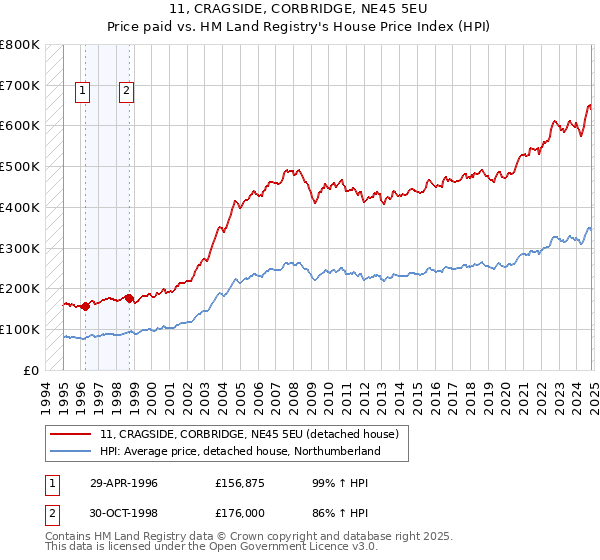 11, CRAGSIDE, CORBRIDGE, NE45 5EU: Price paid vs HM Land Registry's House Price Index