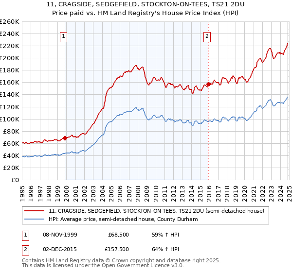 11, CRAGSIDE, SEDGEFIELD, STOCKTON-ON-TEES, TS21 2DU: Price paid vs HM Land Registry's House Price Index