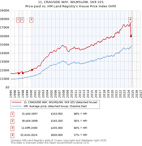 11, CRAGSIDE WAY, WILMSLOW, SK9 1ES: Price paid vs HM Land Registry's House Price Index