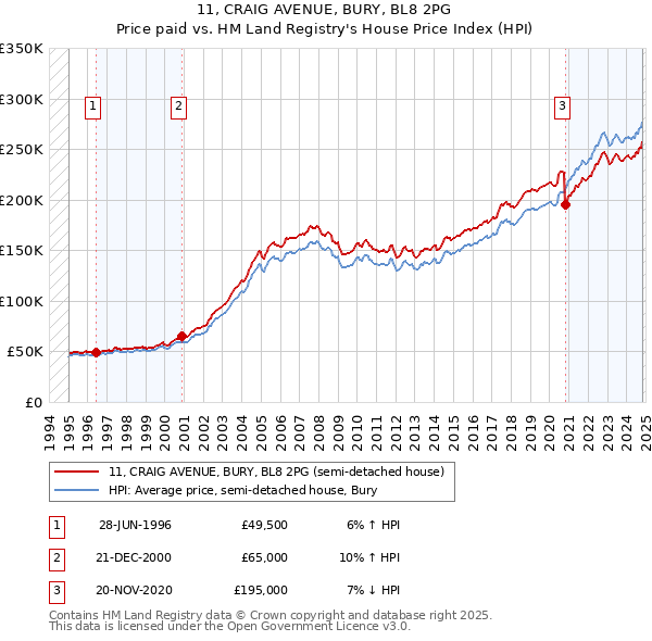 11, CRAIG AVENUE, BURY, BL8 2PG: Price paid vs HM Land Registry's House Price Index